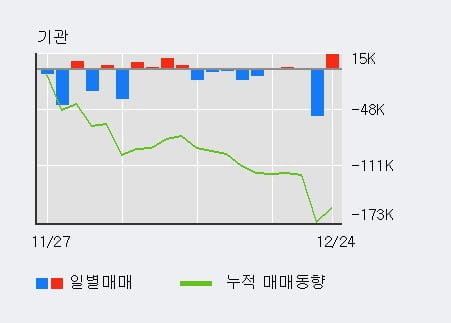 '비츠로셀' 52주 신고가 경신, 전일 외국인 대량 순매수