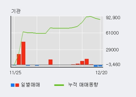 'GST' 52주 신고가 경신, 최근 3일간 외국인 대량 순매수