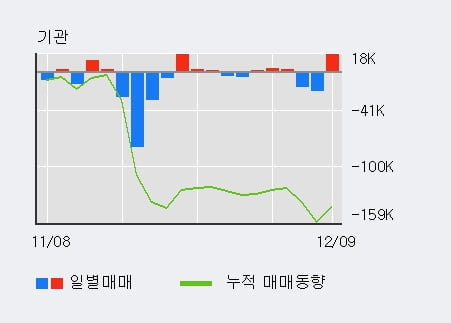 '크리스탈' 10% 이상 상승, 전일 기관 대량 순매수