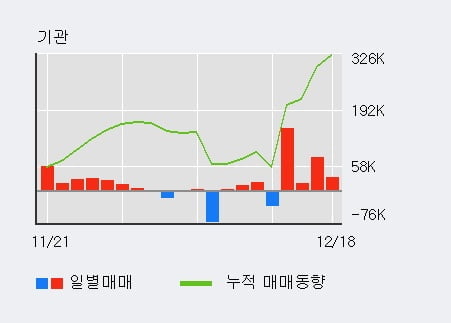 '유진테크' 52주 신고가 경신, 기관 4일 연속 순매수(26.9만주)