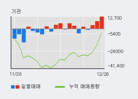 '동국제약' 52주 신고가 경신, 기관 3일 연속 순매수(2.4만주)