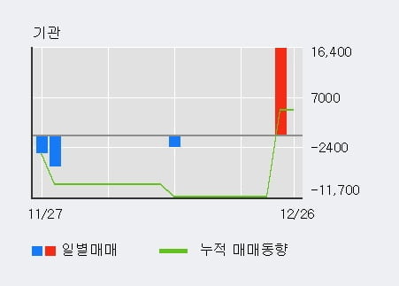 '이원컴포텍' 상한가↑ 도달, 최근 3일간 외국인 대량 순매수