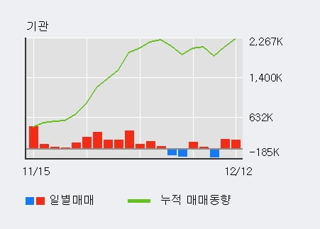 '한화생명' 5% 이상 상승, 전일 기관 대량 순매수