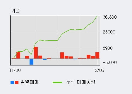'진도' 5% 이상 상승, 단기·중기 이평선 정배열로 상승세