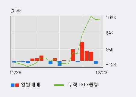 '코세스' 10% 이상 상승, 최근 3일간 외국인 대량 순매수