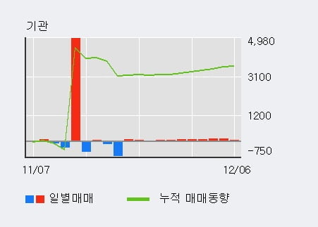 '평화산업' 5% 이상 상승, 기관 8일 연속 순매수(429주)