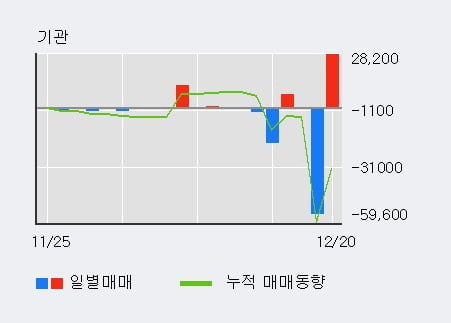 '이지웰페어' 52주 신고가 경신, 최근 3일간 외국인 대량 순매수