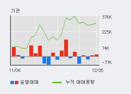 '파트론' 10% 이상 상승, 전일 기관 대량 순매수