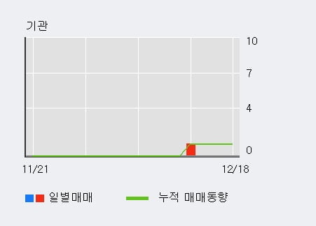 '현우산업' 10% 이상 상승, 최근 3일간 외국인 대량 순매수