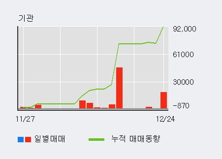 '이아이디' 5% 이상 상승, 전일 기관 대량 순매수