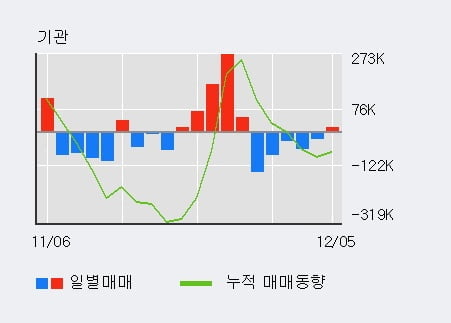 '후성' 5% 이상 상승, 외국인 3일 연속 순매수(19.8만주)