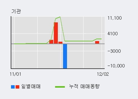 '푸른기술' 10% 이상 상승, 외국인 4일 연속 순매수(1.5만주)