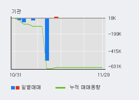 '제이엠티' 10% 이상 상승, 전일 외국인 대량 순매수