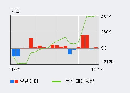 '테스' 52주 신고가 경신, 전일 기관 대량 순매수