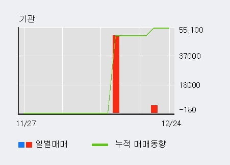 '이트론' 10% 이상 상승, 전일 외국인 대량 순매수