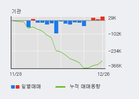 '씨젠' 52주 신고가 경신, 최근 3일간 외국인 대량 순매수