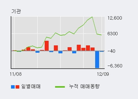 '한진중공업' 10% 이상 상승, 전일 외국인 대량 순매수