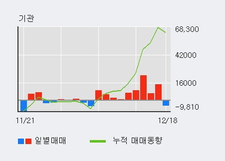 '고영' 52주 신고가 경신, 외국인, 기관 각각 4일, 6일 연속 순매수