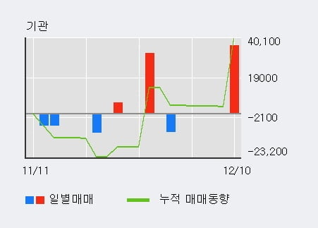 '미래에셋벤처투자' 10% 이상 상승, 주가 60일 이평선 상회, 단기·중기 이평선 역배열