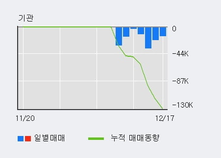 '상상인인더스트리' 10% 이상 상승, 최근 3일간 외국인 대량 순매수