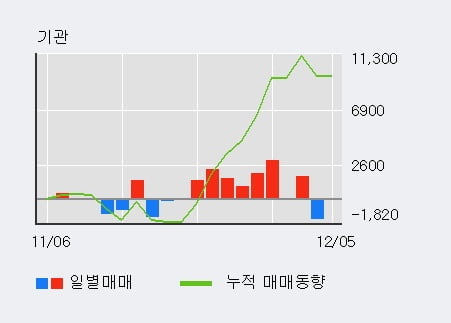 '일진전기' 5% 이상 상승, 외국인 7일 연속 순매수(1.4만주)