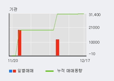 '티케이케미칼' 10% 이상 상승, 최근 3일간 외국인 대량 순매수