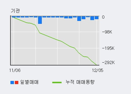 '트루윈' 10% 이상 상승, 전일 외국인 대량 순매수