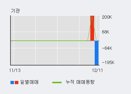 '에이프로젠 H&G' 52주 신고가 경신, 전일 외국인 대량 순매수