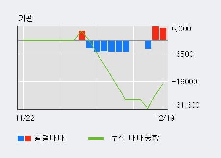 'KPX생명과학' 10% 이상 상승, 단기·중기 이평선 정배열로 상승세