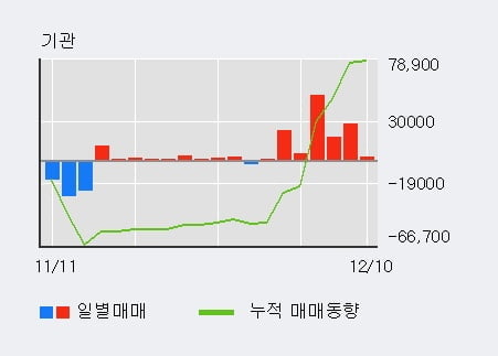 '큐리언트' 52주 신고가 경신, 최근 3일간 외국인 대량 순매수