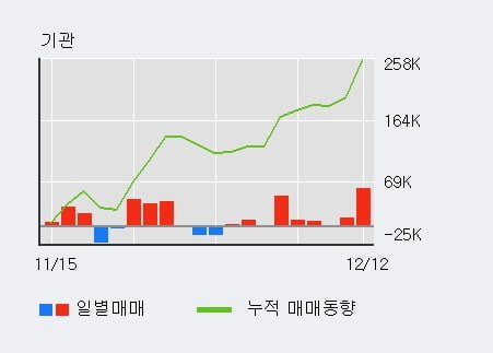 '지트리비앤티' 52주 신고가 경신, 단기·중기 이평선 정배열로 상승세