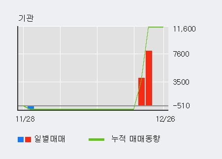 '씨유메디칼' 10% 이상 상승, 전일 외국인 대량 순매수