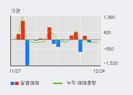 '우리들휴브레인' 5% 이상 상승, 전일 외국인 대량 순매수