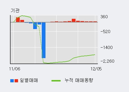 'KC코트렐' 5% 이상 상승, 기관 11일 연속 순매수(461주)