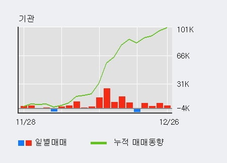 '아나패스' 10% 이상 상승, 기관 4일 연속 순매수(1.9만주)