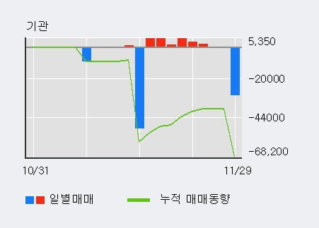 '아이티센' 52주 신고가 경신, 전일 외국인 대량 순매수