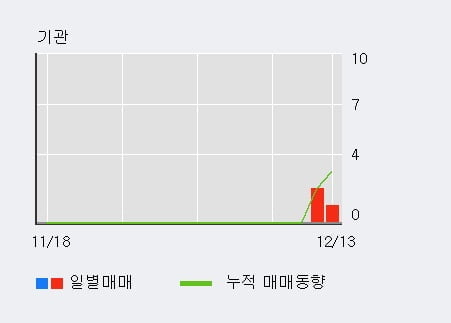 '매직마이크로' 10% 이상 상승, 전일 외국인 대량 순매수