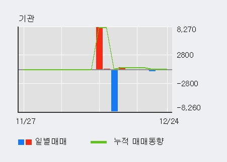 '넥스트아이' 10% 이상 상승, 최근 5일간 외국인 대량 순매수