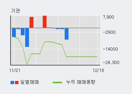 '나이벡' 10% 이상 상승, 외국인 3일 연속 순매수(1.5만주)