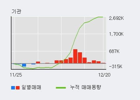 'BNK금융지주' 52주 신고가 경신, 기관 11일 연속 순매수(294.2만주)