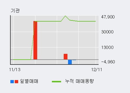 '데일리블록체인' 10% 이상 상승, 전일 외국인 대량 순매수