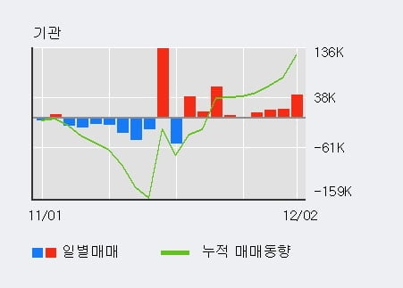 '메지온' 10% 이상 상승, 전일 기관 대량 순매수