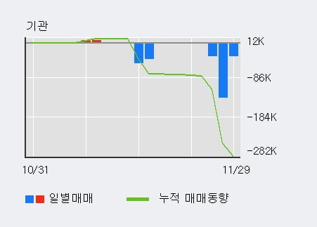 '맥스로텍' 52주 신고가 경신, 전일 외국인 대량 순매수