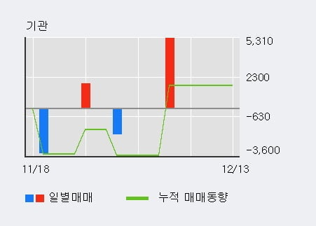 '바이오리더스' 10% 이상 상승, 주가 상승 흐름, 단기 이평선 정배열, 중기 이평선 역배열