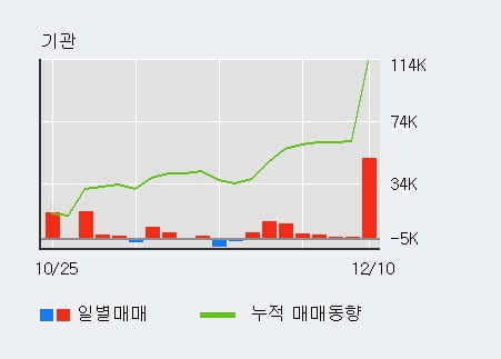 '뉴파워프라즈마' 10% 이상 상승, 전일 기관 대량 순매수