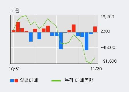 '세경하이테크' 10% 이상 상승, 외국인 3일 연속 순매수(1.0만주)