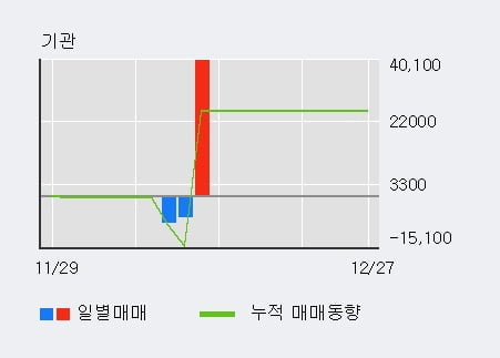 '에이치엔티' 10% 이상 상승, 최근 3일간 외국인 대량 순매수