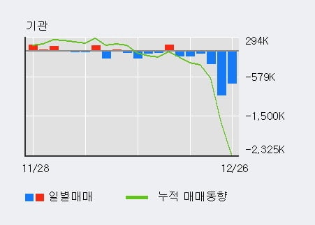 '한진칼' 5% 이상 상승, 전일 외국인 대량 순매수