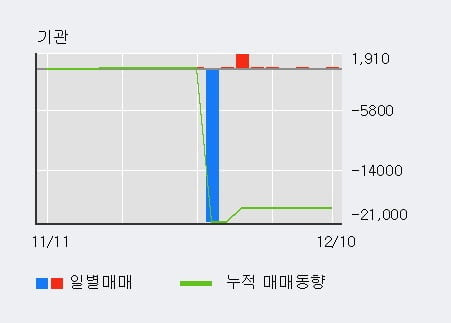 '에이비프로바이오' 15% 이상 상승, 주가 20일 이평선 상회, 단기·중기 이평선 역배열