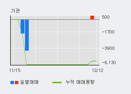 '하이셈' 10% 이상 상승, 전일 외국인 대량 순매수